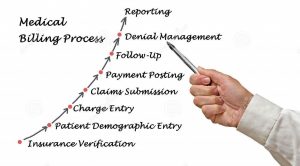 Medical Billing and Revenue Management